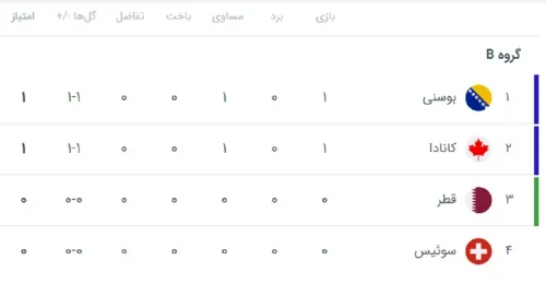 جدول گروه B جام جهانی ۲۰۲۶ بعد از پایان نخستین بازی