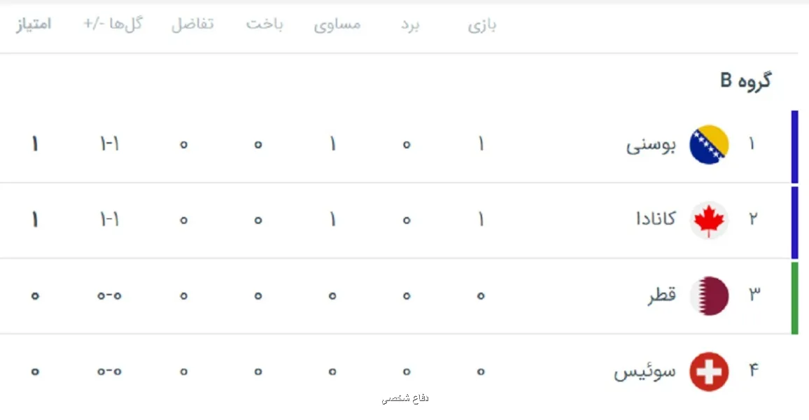 جدول گروه B جام جهانی ۲۰۲۶ بعد از پایان نخستین بازی